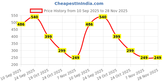 myntra.com Sangria Multi Brass Drop Earrings sangria Price History Graph from 10 Sep 2025 to 27 Nov 2025