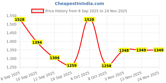 myntra.com Sangria Multi Satin Printed Sarees sangria Price History Graph from 8 Sep 2025 to 24 Nov 2025