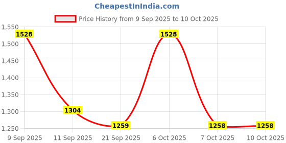 myntra.com Sangria Multi Satin Printed Sarees sangria Price History Graph from 9 Sep 2025 to 9 Oct 2025