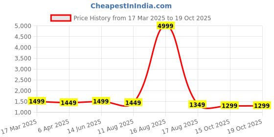 myntra.com Sangria Multi Tussar Silk Block Print Ready to Wear Saree sangria Price History Graph from 17 Mar 2025 to 18 Oct 2025