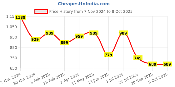 myntra.com Sangria Multicolour Striped Saree sangria Price History Graph from 7 Nov 2024 to 8 Oct 2025