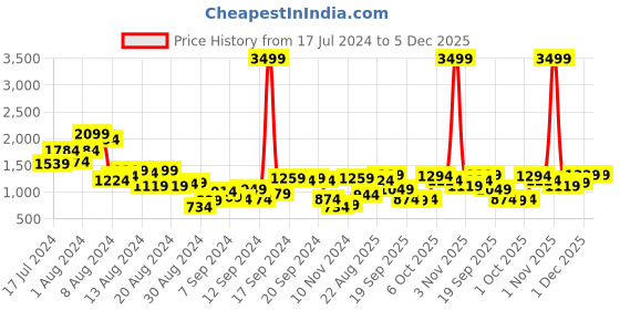 myntra.com Sangria Multicoloured Ethnic Motifs Printed Cotton A-Line Dress sangria Price History Graph from 17 Jul 2024 to 5 Dec 2025