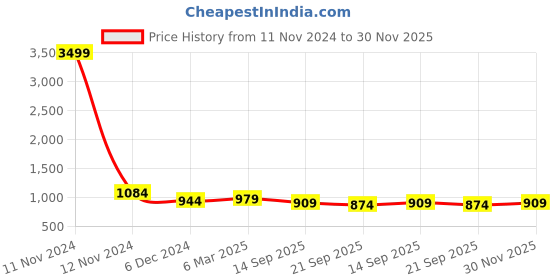 myntra.com Sangria Multicoloured Floral Pure Georgette Saree sangria Price History Graph from 11 Nov 2024 to 30 Nov 2025