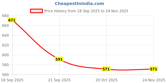 myntra.com Sangria Multicoloured Floral Square Cushion Covers sangria Price History Graph from 18 Sep 2025 to 24 Nov 2025