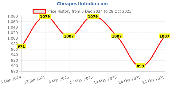 myntra.com Sangria Multicoloured Polka Dots Printed Satin Saree sangria Price History Graph from 5 Dec 2024 to 28 Oct 2025