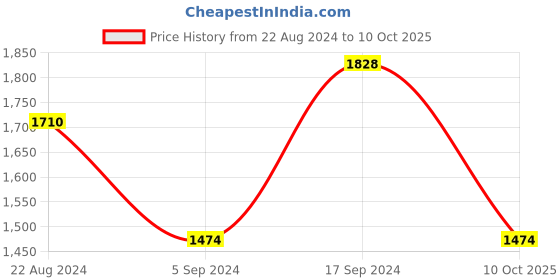 myntra.com Sangria Multicoloured Printed Pure Linen Saree sangria Price History Graph from 22 Aug 2024 to 10 Oct 2025