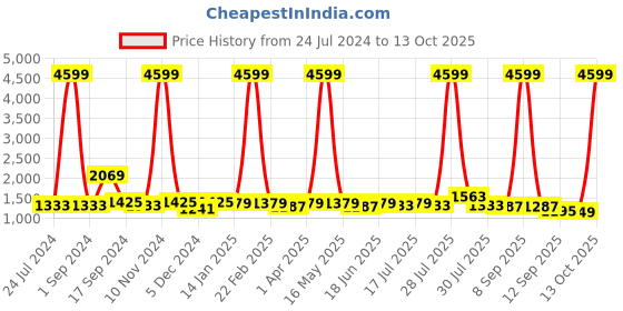 myntra.com Sangria Multicoloured Striped Pure Linen Saree sangria Price History Graph from 24 Jul 2024 to 12 Oct 2025