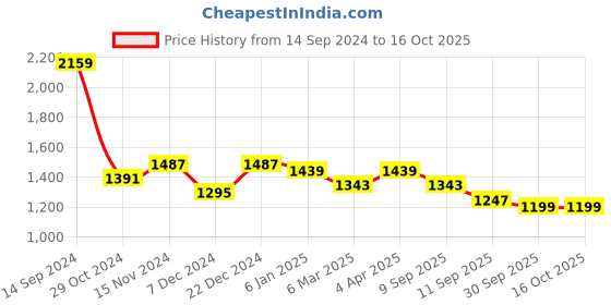 myntra.com Sangria Multicoloured Woven Design Zari Silk Blend Heavy Work Banarasi Saree sangria Price History Graph from 14 Sep 2024 to 16 Oct 2025
