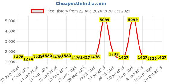 myntra.com Sangria Mustard & Black Checked Zari Pure Linen Saree sangria Price History Graph from 22 Aug 2024 to 30 Oct 2025