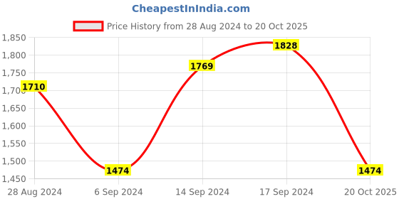 myntra.com Sangria Mustard & Black Zari Pure Linen Saree sangria Price History Graph from 28 Aug 2024 to 20 Oct 2025