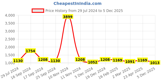 myntra.com Sangria Mustard & Pink Kutchi Embroidery Pure Georgette Ruffled Saree sangria Price History Graph from 29 Jul 2024 to 5 Dec 2025