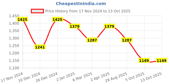myntra.com Sangria Mustard & Red Batik Printed Embroidered Saree sangria Price History Graph from 17 Nov 2024 to 13 Oct 2025