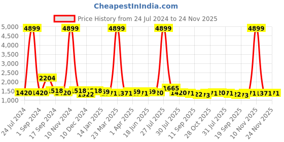 myntra.com Sangria Mustard & Red Floral Sequinned Pure Georgette Saree sangria Price History Graph from 24 Jul 2024 to 24 Nov 2025
