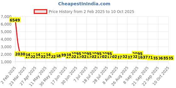 myntra.com Sangria Mustard Floral Embroidered SequinnedA-Line Kurta With Trouser And Dupatta sangria Price History Graph from 2 Feb 2025 to 10 Oct 2025