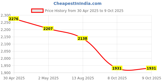 myntra.com Sangria Mustard Floral Embroidered Straight Kurta With Palazzos & Dupatta sangria Price History Graph from 30 Apr 2025 to 8 Oct 2025