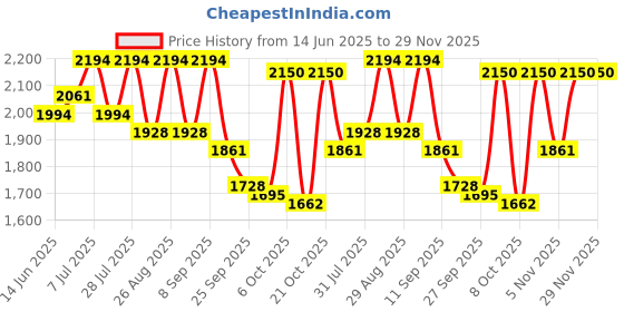 myntra.com Sangria Mustard Floral Embroidered V-Neck Kurta With Pant And Dupatta sangria Price History Graph from 14 Jun 2025 to 29 Nov 2025