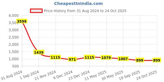 myntra.com Sangria Mustard Floral Printed Organza Saree sangria Price History Graph from 31 Aug 2024 to 24 Oct 2025