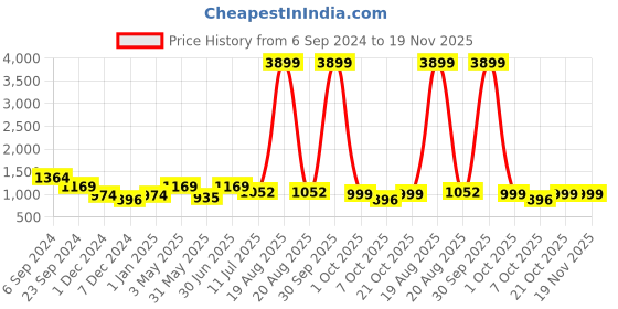 myntra.com Sangria Mustard Orange & Purple Ethnic Motifs Printed A-Line Kurti With Trouser sangria Price History Graph from 6 Sep 2024 to 19 Nov 2025