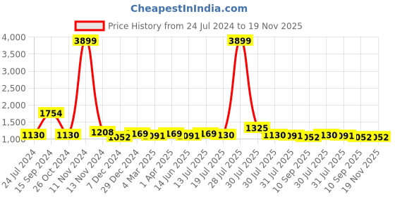 myntra.com Sangria Mustard Sequinned Liva Saree sangria Price History Graph from 24 Jul 2024 to 19 Nov 2025