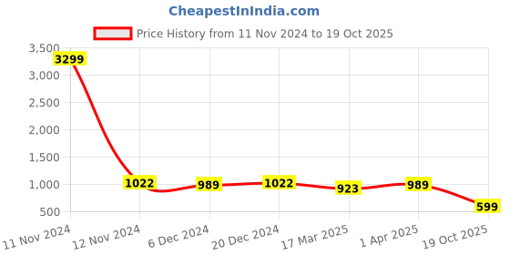 myntra.com Sangria Mustard Striped Sequinned Silk Blend Saree sangria Price History Graph from 11 Nov 2024 to 19 Oct 2025