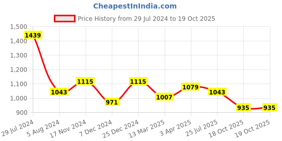 myntra.com Sangria Mustard Yellow & Red Organza Printed Saree sangria Price History Graph from 29 Jul 2024 to 18 Oct 2025