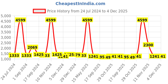 myntra.com Sangria Mustard Yellow & White Solid Embellished Satin Designer Saree sangria Price History Graph from 24 Jul 2024 to 3 Dec 2025