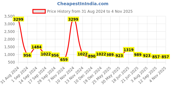 myntra.com Sangria Mustard Yellow Dyed Pure Georgette Saree sangria Price History Graph from 31 Aug 2024 to 3 Nov 2025