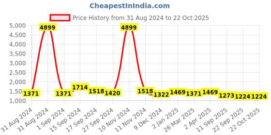 myntra.com Sangria Mustard Yellow Embellished Border Saree sangria Price History Graph from 31 Aug 2024 to 22 Oct 2025