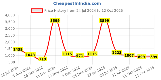 myntra.com Sangria Mustard Yellow Embellished Pure Georgette Saree sangria Price History Graph from 24 Jul 2024 to 11 Oct 2025