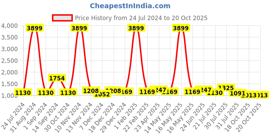 myntra.com Sangria Mustard Yellow Embellished Sequinned Pure Georgette Heavy Work Saree sangria Price History Graph from 24 Jul 2024 to 18 Oct 2025
