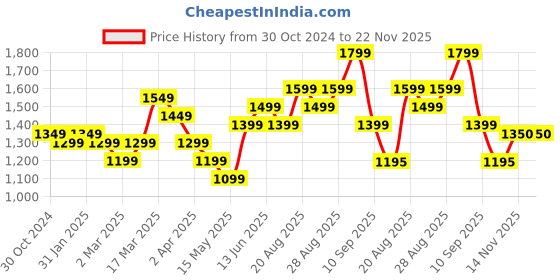 myntra.com Sangria Mustard Yellow Ethnic Motifs Printed Sequined Pure Cotton Kurta With Palazzos sangria Price History Graph from 30 Oct 2024 to 22 Nov 2025