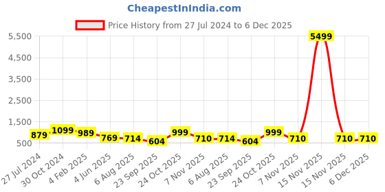 myntra.com Sangria Mustard Yellow Ethnic Motifs Woven Design Zari Detailed Saree sangria Price History Graph from 27 Jul 2024 to 5 Dec 2025