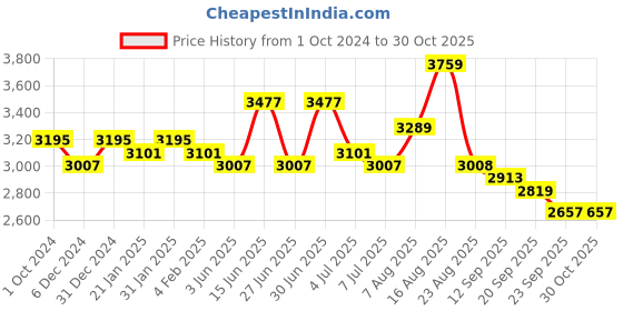 myntra.com Sangria Mustard Yellow Floral Embroidered Chikankari Straight Kurta With Trouser sangria Price History Graph from 1 Oct 2024 to 30 Oct 2025