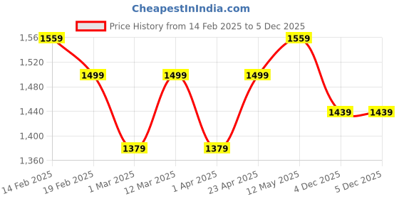 myntra.com Sangria Mustard Yellow Floral Printed Pure Cotton Straight Kurta With Trouser & Dupatta sangria Price History Graph from 14 Feb 2025 to 4 Dec 2025