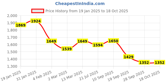 myntra.com Sangria Mustard Yellow Floral Printed Round Neck Pure Cotton Kurta with Trouser & Dupatta sangria Price History Graph from 19 Jan 2025 to 18 Oct 2025