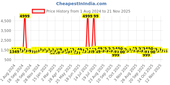 myntra.com Sangria Mustard Yellow Printed Pure Cotton Straight Kurta With Trousers & Dupatta sangria Price History Graph from 1 Aug 2024 to 21 Nov 2025