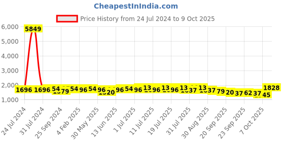 myntra.com Sangria Mustard Yellow Sequin Zari Embroidered Anarakli Kurta With Trousers & Dupatta sangria Price History Graph from 24 Jul 2024 to 9 Oct 2025