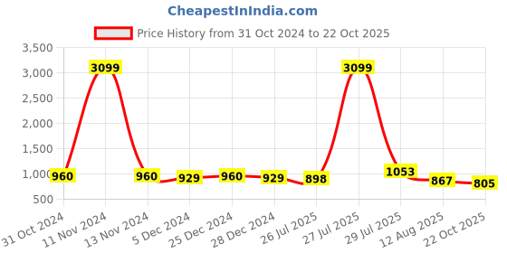 myntra.com Sangria Mustard Yellow Solid Pure Linen Saree sangria Price History Graph from 31 Oct 2024 to 22 Oct 2025