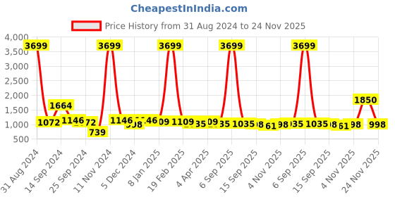 myntra.com Sangria Mustard Yellow Solid Silk Blend Pant Saree sangria Price History Graph from 31 Aug 2024 to 24 Nov 2025