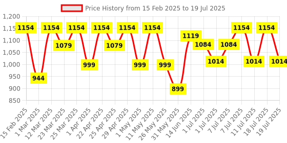 myntra.com Sangria Mustard Yoke Design Sequinned V-Neck A-Line Kurta With Trousers And Dupatta sangria Price History Graph from 15 Feb 2025 to 11 Jul 2025