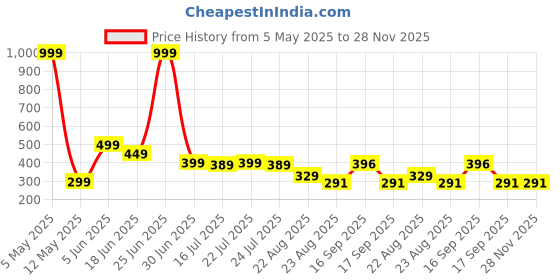 myntra.com sangria Myntra Elegant Homes Aztec Echoes White & Yellow Abstract Printed Square Cushion Cover sangria Price History Graph from 5 May 2025 to 28 Nov 2025