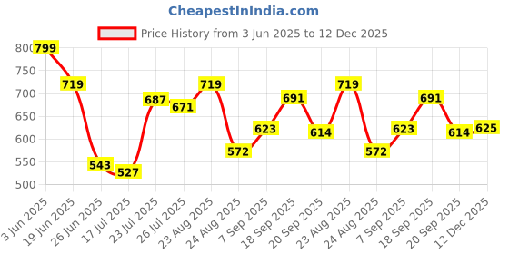 myntra.com sangria Myntra Elegant Homes Blue & White Floral Square Cushion Covers sangria Price History Graph from 3 Jun 2025 to 12 Dec 2025