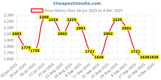 myntra.com sangria Myntra Elegant Homes Blue & White Set of 3 Square Cushion Covers sangria Price History Graph from 18 Jun 2025 to 4 Dec 2025