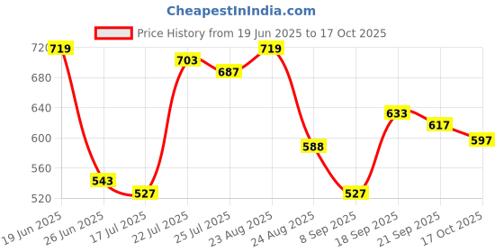 myntra.com sangria Myntra Elegant Homes Ethnic Motifs Square Denim Cushion Cover sangria Price History Graph from 19 Jun 2025 to 17 Oct 2025