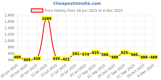 myntra.com sangria Myntra Elegant Homes Garden Mlange Yellow & Red Printed Cotton Square Cushion Covers sangria Price History Graph from 18 Jun 2025 to 6 Dec 2025