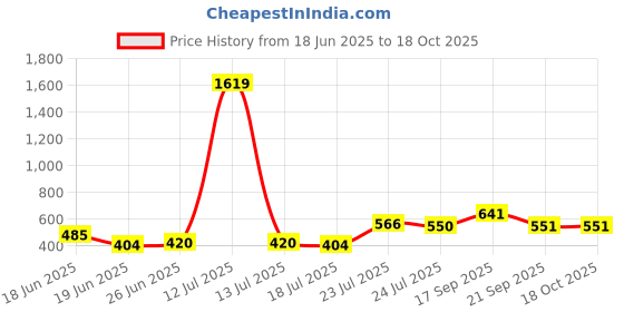 myntra.com sangria Myntra Elegant Homes Meadow Bloom White & Red Printed Cotton Square Cushion Cover sangria Price History Graph from 18 Jun 2025 to 18 Oct 2025