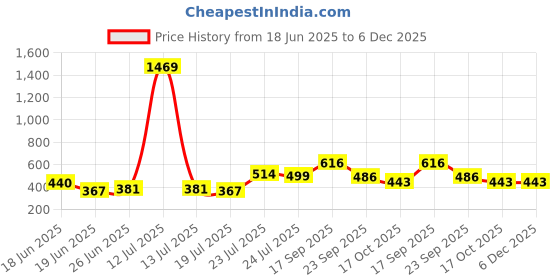 myntra.com sangria Myntra Elegant Homes Petals and Pinstripes White Printed Cotton Square Cushion Cover sangria Price History Graph from 18 Jun 2025 to 5 Dec 2025