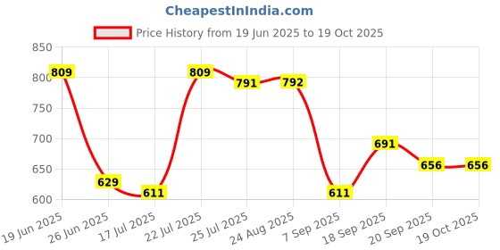 myntra.com sangria Myntra Elegant Homes Threaded Blossoms Square Denim Cushion Cover sangria Price History Graph from 19 Jun 2025 to 19 Oct 2025
