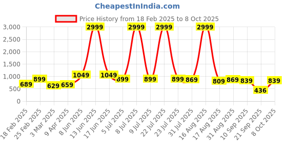 myntra.com Sangria Mysore Printed Saree With Blouse Piece sangria Price History Graph from 18 Feb 2025 to 8 Oct 2025