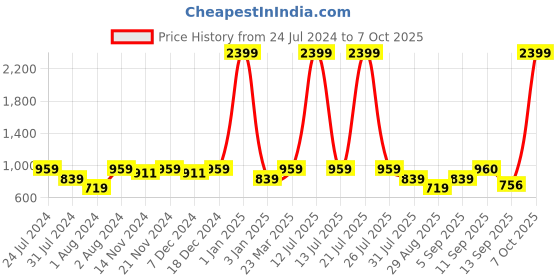 myntra.com Sangria Naheed Jaal-Printed Pure-Cotton Straight Kurta With Trouser sangria Price History Graph from 24 Jul 2024 to 7 Oct 2025